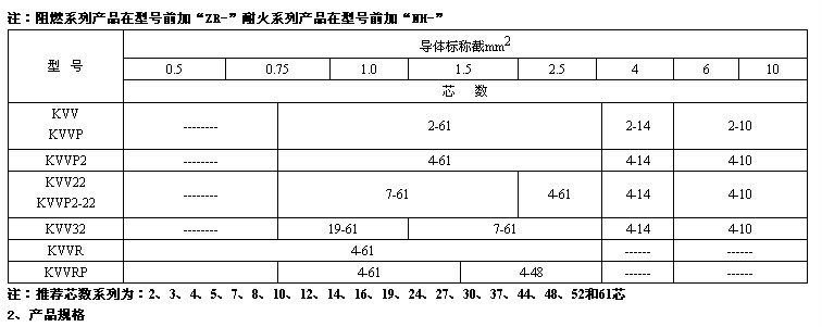 聚氯乙烯絕緣控制電纜型號與性能參數 第3張