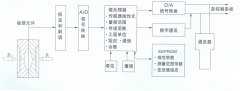 TK3051系列智能壓力變送器，差壓變送器