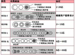 YFFB、YFFB-FYFFB耐寒扁電纜，耐寒扁平電纜